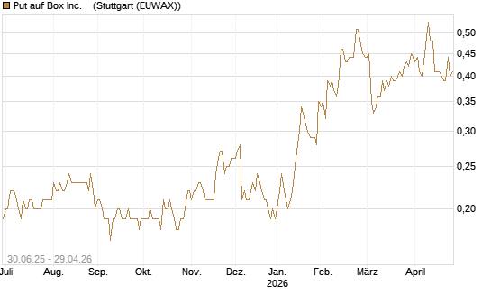 Put auf Box Inc.   [J.P. Morgan Structured Products B.V.] Chart