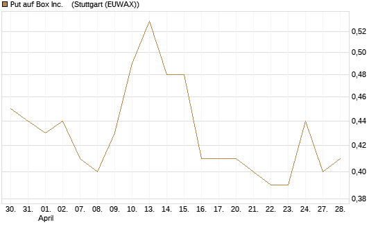 Put auf Box Inc.   [J.P. Morgan Structured Products B.V.] Chart