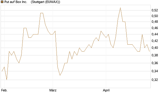 Put auf Box Inc.   [J.P. Morgan Structured Products B.V.] Chart