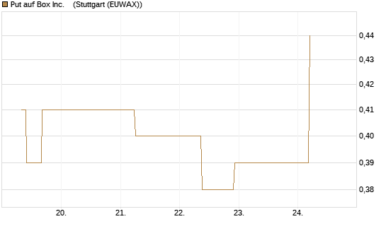 Put auf Box Inc.   [J.P. Morgan Structured Products B.V.] Chart
