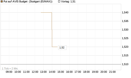 Put auf AVIS Budget [J.P. Morgan Structured Products B.V.] Chart