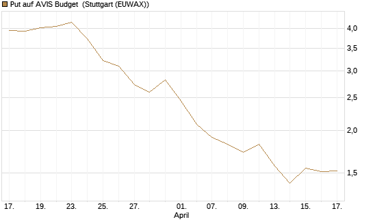 Put auf AVIS Budget [J.P. Morgan Structured Products B.V.] Chart