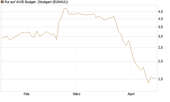 Put auf AVIS Budget [J.P. Morgan Structured Products B.V.] Chart