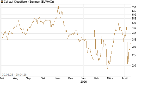 Call auf Cloudflare [J.P. Morgan Structured Products B.V.] Chart