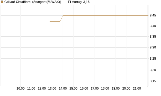 Call auf Cloudflare [J.P. Morgan Structured Products B.V.] Chart