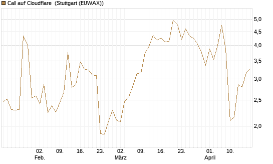 Call auf Cloudflare [J.P. Morgan Structured Products B.V.] Chart