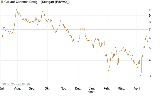 Call auf Cadence Design [J.P. Morgan Structured Products B.V.] Chart