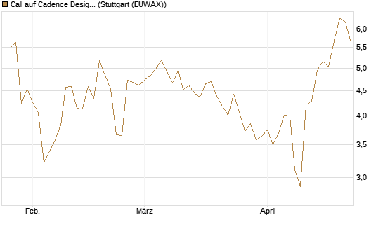Call auf Cadence Design [J.P. Morgan Structured Products B.V.] Chart