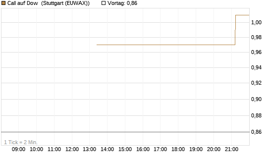 Call auf Dow [J.P. Morgan Structured Products B.V.] Chart