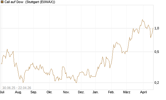 Call auf Dow [J.P. Morgan Structured Products B.V.] Chart