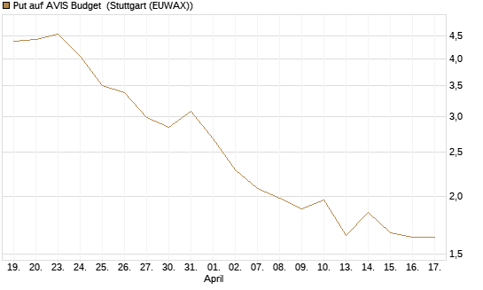 Put auf AVIS Budget [J.P. Morgan Structured Products B.V.] Chart