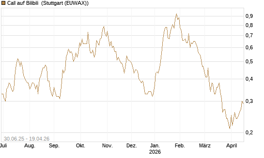 Call auf Bilibili [J.P. Morgan Structured Products B.V.] Chart