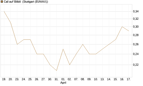 Call auf Bilibili [J.P. Morgan Structured Products B.V.] Chart