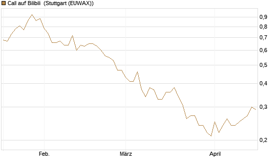 Call auf Bilibili [J.P. Morgan Structured Products B.V.] Chart