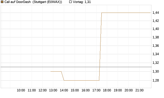 Call auf DoorDash [J.P. Morgan Structured Products B.V.] Chart