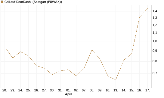 Call auf DoorDash [J.P. Morgan Structured Products B.V.] Chart