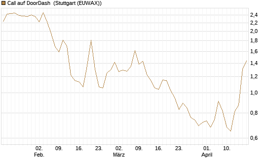 Call auf DoorDash [J.P. Morgan Structured Products B.V.] Chart
