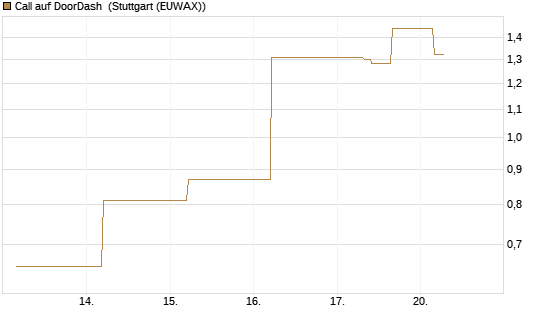 Call auf DoorDash [J.P. Morgan Structured Products B.V.] Chart
