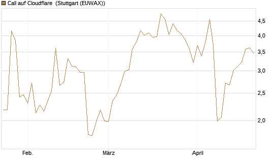 Call auf Cloudflare [J.P. Morgan Structured Products B.V.] Chart