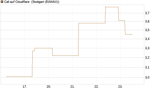 Call auf Cloudflare [J.P. Morgan Structured Products B.V.] Chart