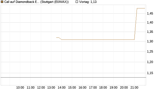 Call auf Diamondback Energy, Inc. - Commmon Stock [J.P. Morgan Structured Products B.V.] Chart
