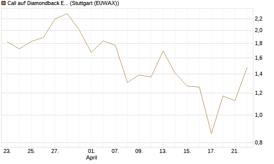 Call auf Diamondback Energy, Inc. - Commmon Stock [J.P. Morgan Structured Products B.V.] Chart
