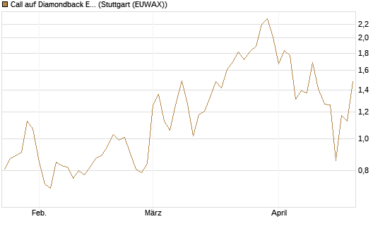 Call auf Diamondback Energy, Inc. - Commmon Stock [J.P. Morgan Structured Products B.V.] Chart