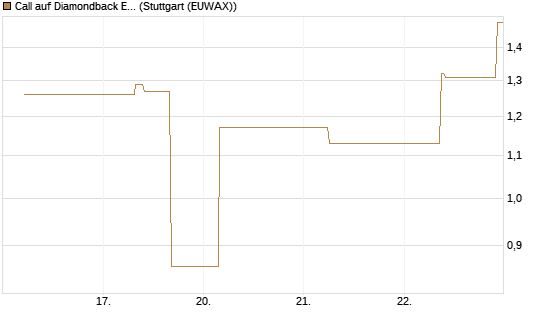 Call auf Diamondback Energy, Inc. - Commmon Stock [J.P. Morgan Structured Products B.V.] Chart
