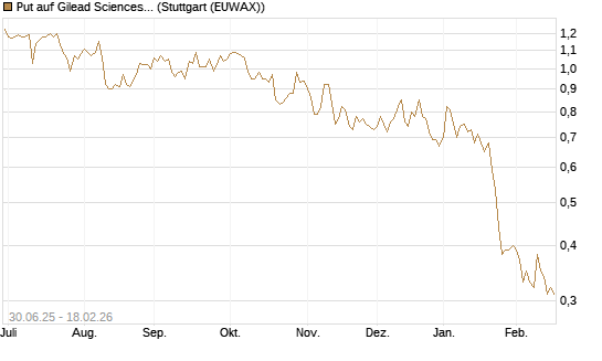 Put auf Gilead Sciences [J.P. Morgan Structured Products B.V.] Chart