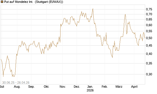 Put auf Mondelez Int. [J.P. Morgan Structured Products B.V.] Chart