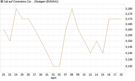 Call auf Corections Corp [J.P. Morgan Structured Products B.V.] Chart