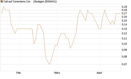 Call auf Corections Corp [J.P. Morgan Structured Products B.V.] Chart