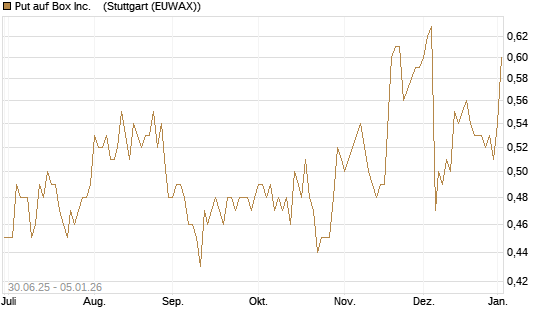 Put auf Box Inc.   [J.P. Morgan Structured Products B.V.] Chart