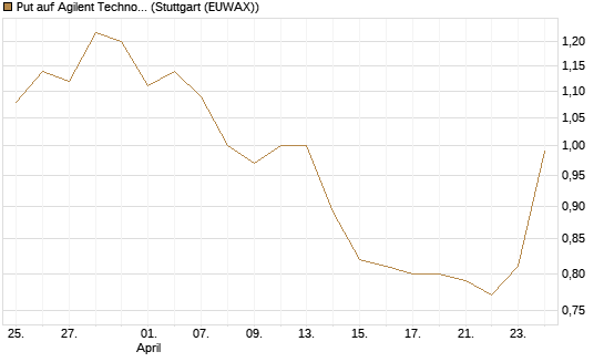 Put auf Agilent Technologies [J.P. Morgan Structured Products B.V.] Chart