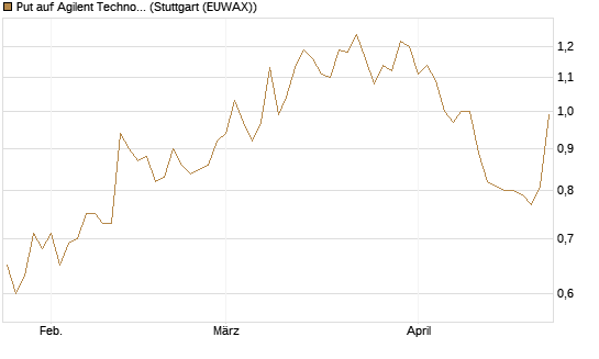 Put auf Agilent Technologies [J.P. Morgan Structured Products B.V.] Chart