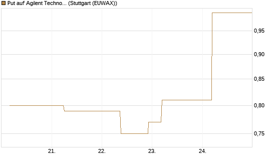 Put auf Agilent Technologies [J.P. Morgan Structured Products B.V.] Chart