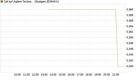 Call auf Agilent Technologies [J.P. Morgan Structured Products B.V.] Chart