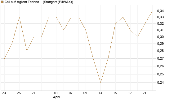 Call auf Agilent Technologies [J.P. Morgan Structured Products B.V.] Chart