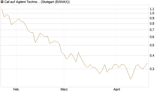 Call auf Agilent Technologies [J.P. Morgan Structured Products B.V.] Chart