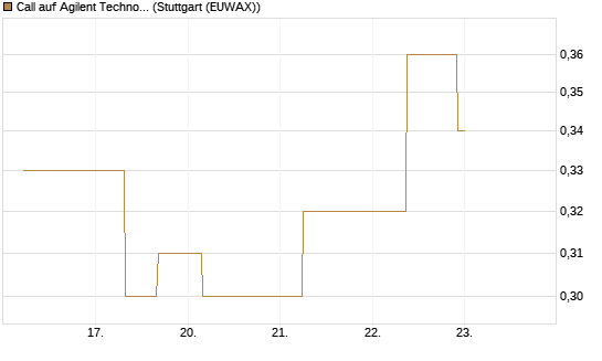 Call auf Agilent Technologies [J.P. Morgan Structured Products B.V.] Chart