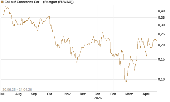Call auf Corections Corp [J.P. Morgan Structured Products B.V.] Chart
