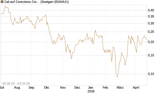 Call auf Corections Corp [J.P. Morgan Structured Products B.V.] Chart