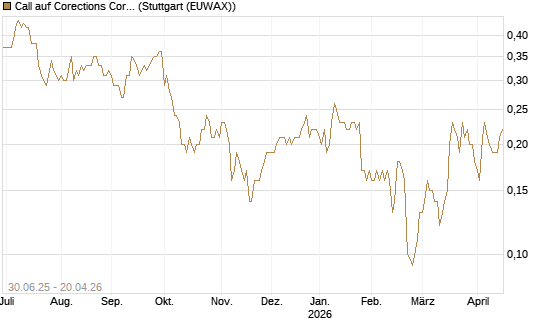 Call auf Corections Corp [J.P. Morgan Structured Products B.V.] Chart