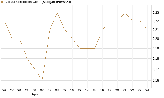Call auf Corections Corp [J.P. Morgan Structured Products B.V.] Chart