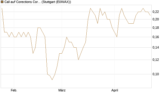 Call auf Corections Corp [J.P. Morgan Structured Products B.V.] Chart