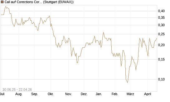 Call auf Corections Corp [J.P. Morgan Structured Products B.V.] Chart