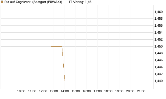Put auf Cognizant [J.P. Morgan Structured Products B.V.] Chart