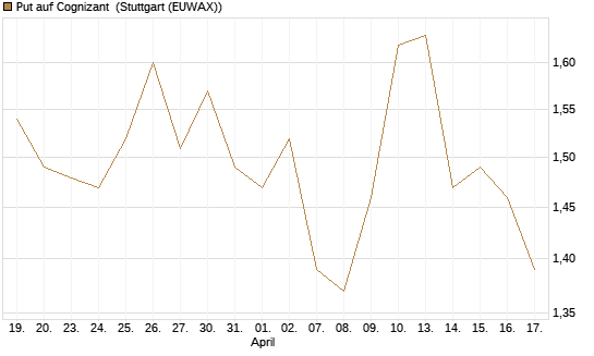 Put auf Cognizant [J.P. Morgan Structured Products B.V.] Chart