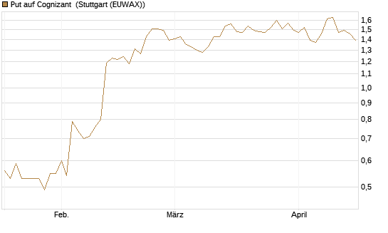 Put auf Cognizant [J.P. Morgan Structured Products B.V.] Chart