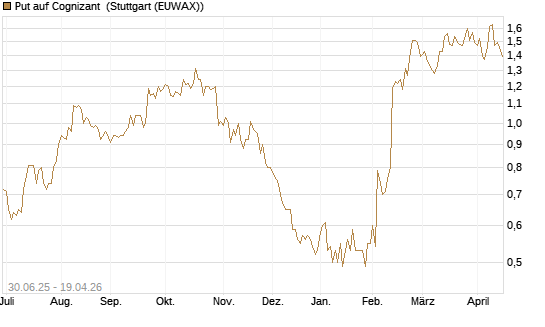 Put auf Cognizant [J.P. Morgan Structured Products B.V.] Chart